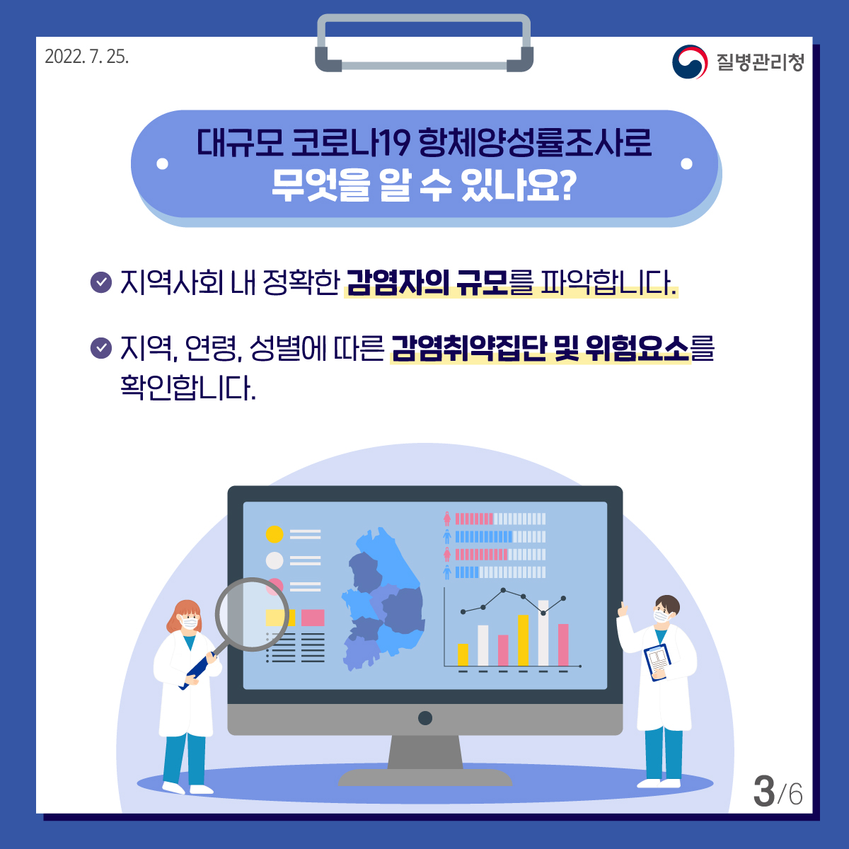 [질병관리청 2022년7월25일] 대규모 코로나19 항체양성률조사로 무엇을 알 수 있나요? • 지역사회 내 정확한 감염자의 규모를 파악합니다. • 지역, 연령, 성별에 따른 감염취약집단 및 위험요소를 확인합니다. [6페이지 중 3페이지]